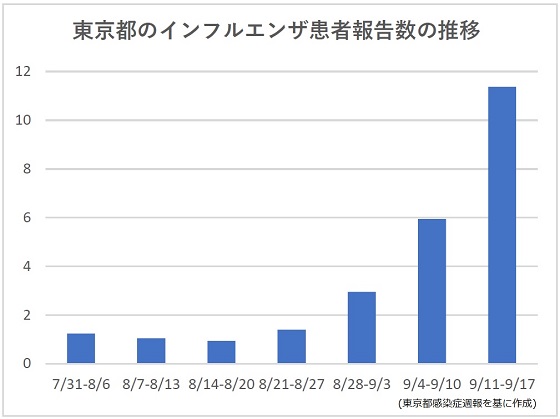 東京でインフルエンザ患者が急増、注意報レベルに